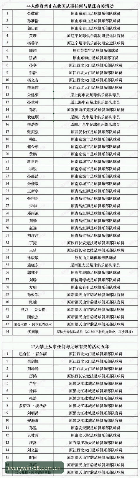 中国足协第三批禁足名单详解：65人受罚，足球腐败再掀波澜